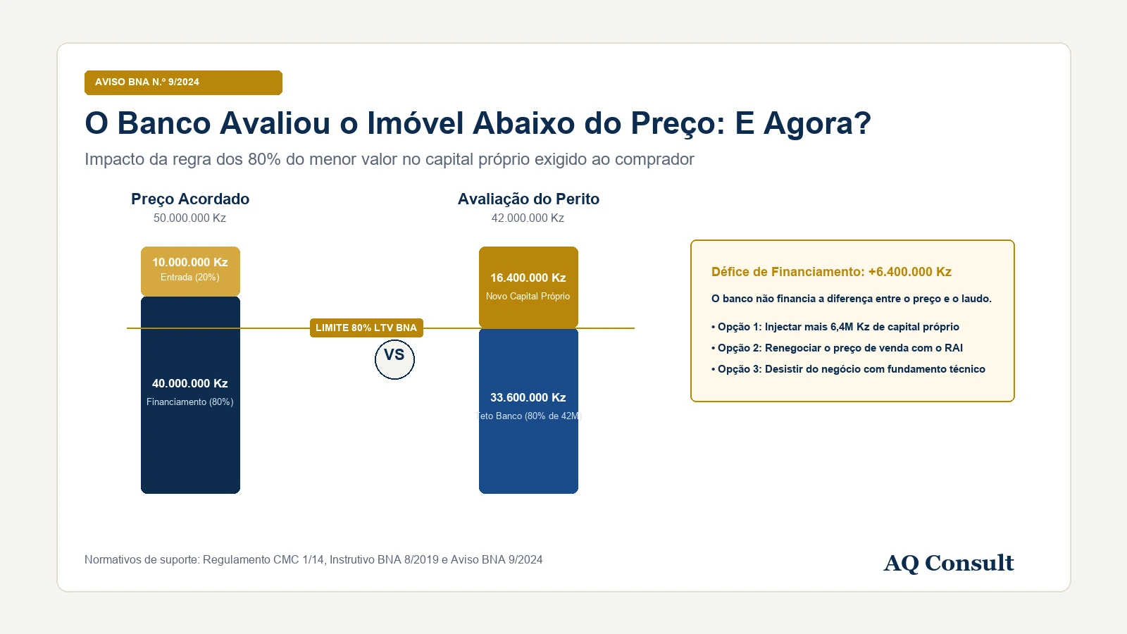 O banco avaliou o imóvel abaixo do preço acordado. E agora?