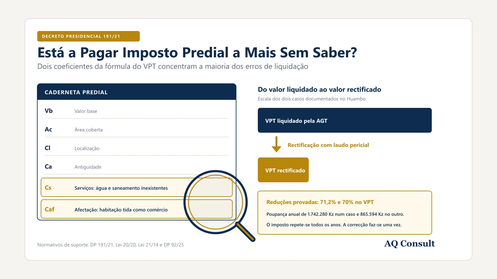 Caderneta predial com os seis coeficientes do VPT, lupa pericial sobre o Coeficiente de Serviços e o Coeficiente de Afectação, e a passagem do valor liquidado pela AGT para o valor rectificado.