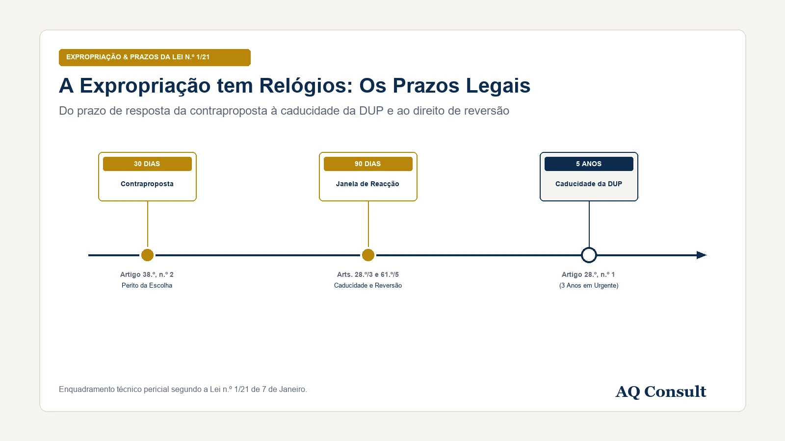 A expropriação tem relógios: os prazos que protegem quem é expropriado