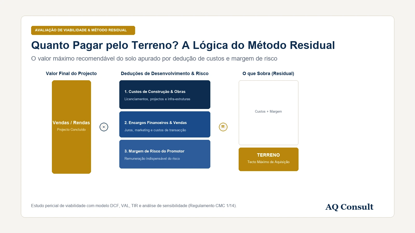 Quanto pagar pelo terreno? O que sobra depois de todas as contas