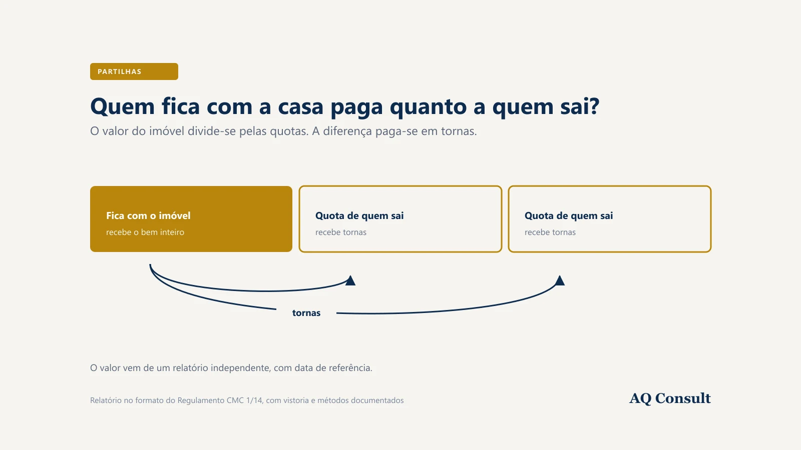 Barra dourada de valor dividida em três segmentos iguais, com o primeiro preenchido, o de quem fica com o bem, e duas setas finas em navy a sair dele para os outros dois segmentos, que representam as tornas pagas a quem sai.