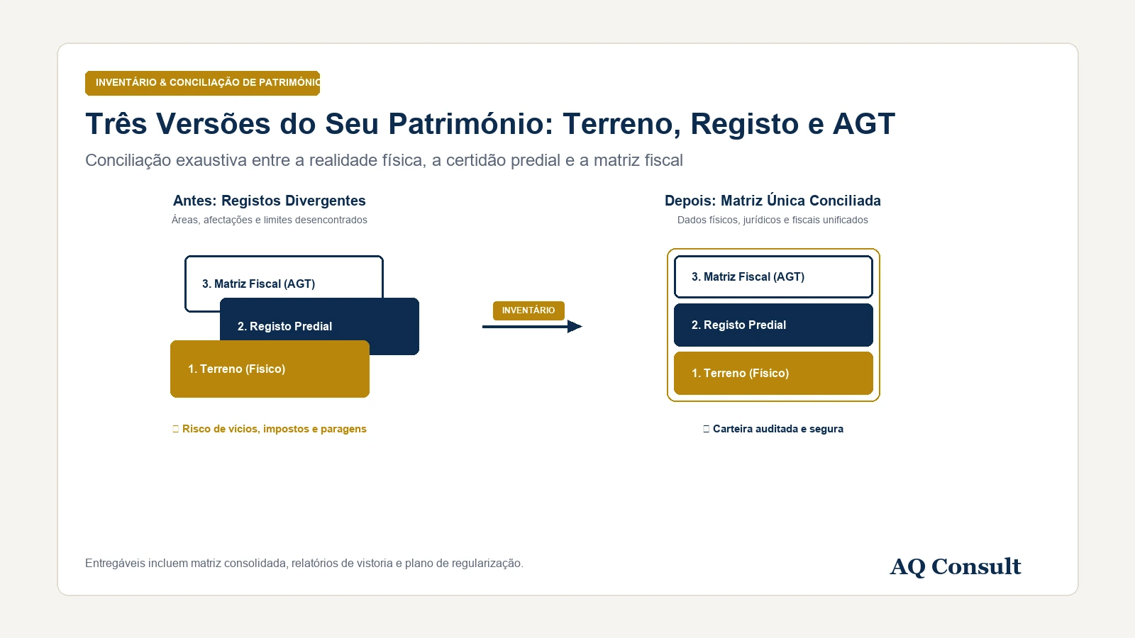 O que existe no terreno, o que diz o registo e o que cobra a AGT: três versões do seu património