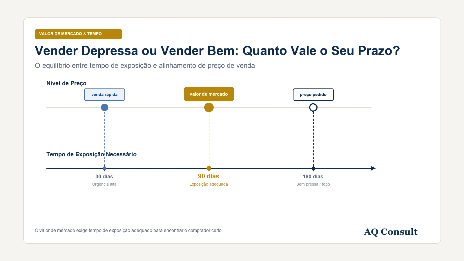 Vender depressa ou vender bem: quanto vale o seu prazo?